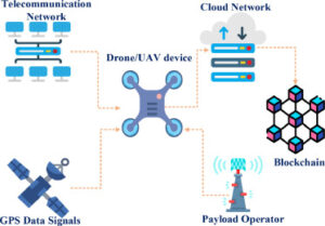 Read more about the article Blockchain Technology and Drones: A New Frontier in Data Security
