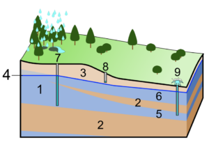 Read more about the article Ground Water Survey for Borewell and Tubewell: Precision Water Exploration with Garud Survey